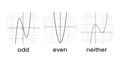 odd symmetry function|even symmetry vs odd symmetry.
